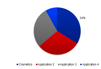 Global Allantoin Market Share, By Application, 2017 (%)